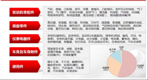 原创:汽车零部件行业分析